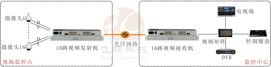 16路视频+1路反向数据视频黄瓜AVAPP