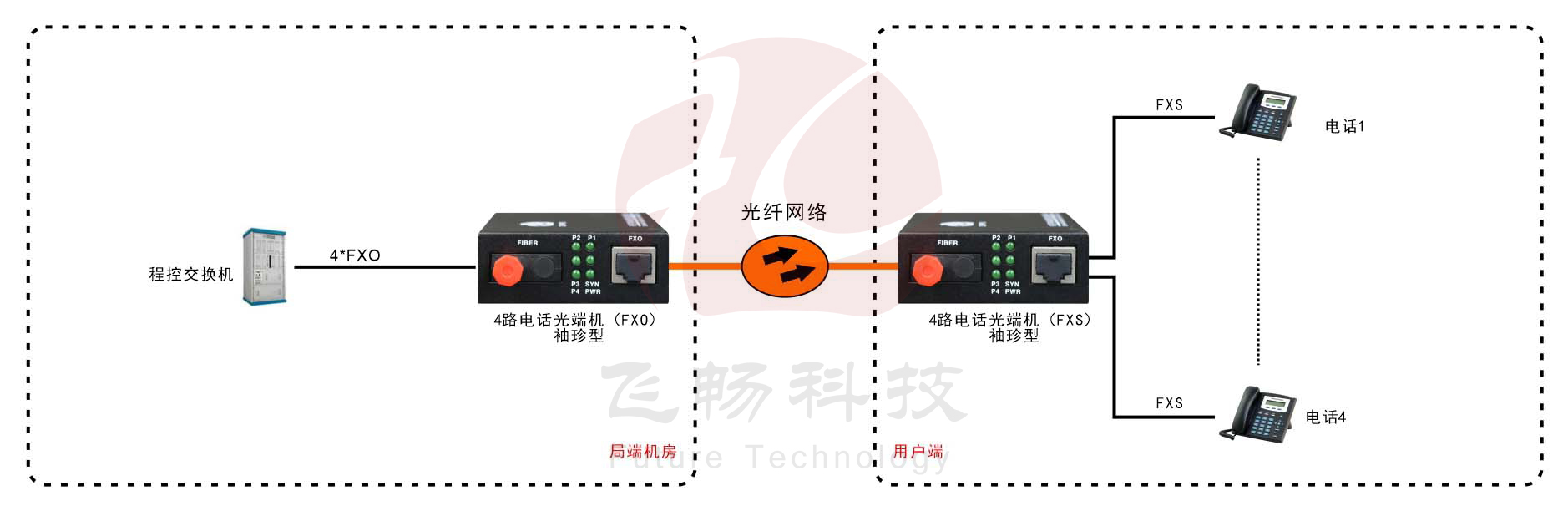袖珍型外置电源1-4路电话黄瓜AVAPP