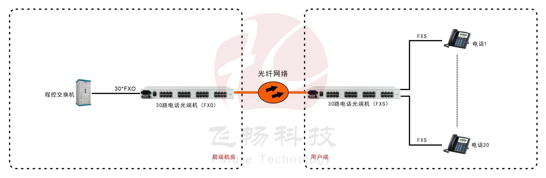 30路电话黄瓜AVAPP（19英寸 1U）