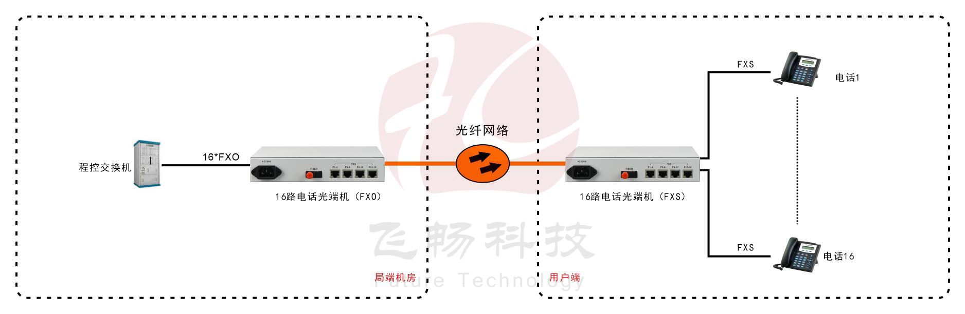 桌面型1-16路电话黄瓜AVAPP