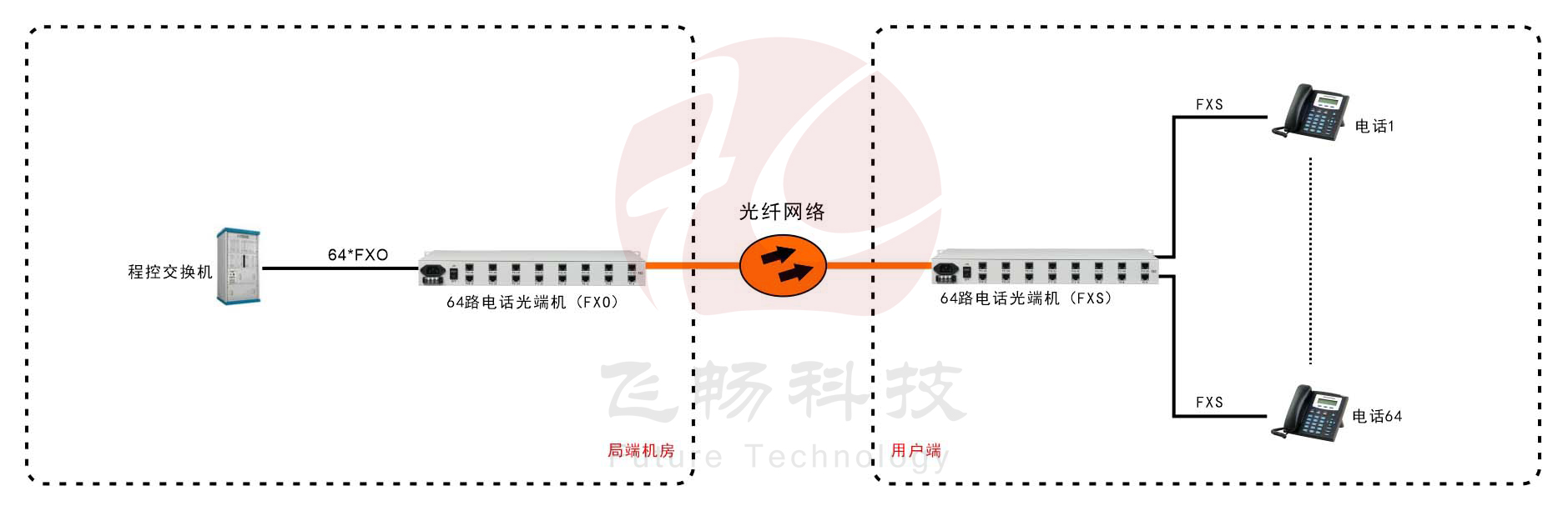 64路电话黄瓜AVAPP（19英寸 1U）