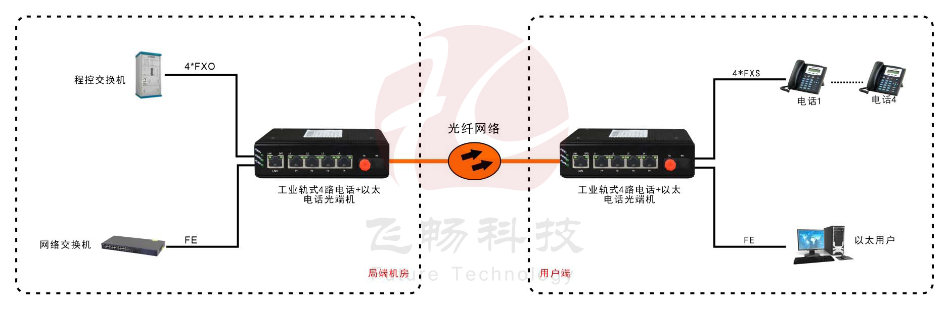 工业轨式4路电话+1路以太电话黄瓜AVAPP