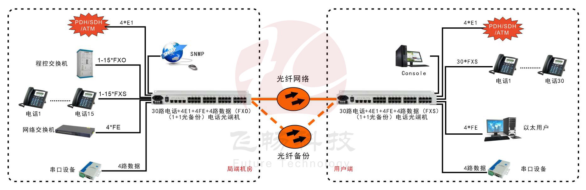 30路电话+4E1+4FE+4RS232黄瓜AVAPP(19英寸1U)