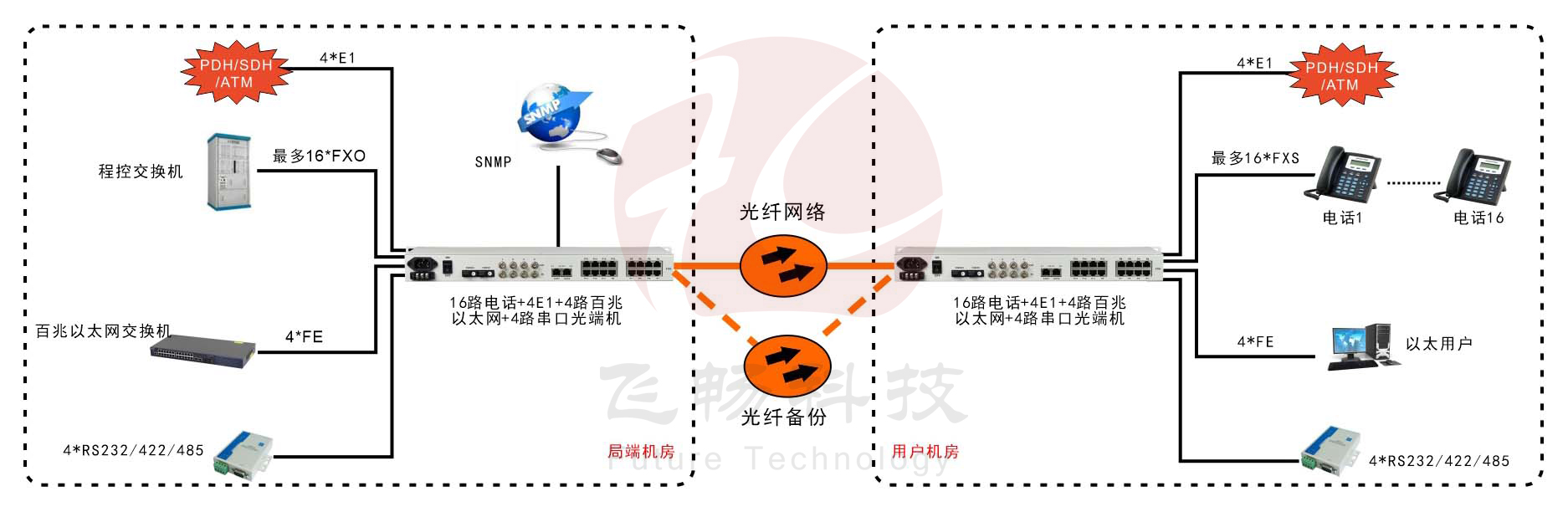 1-16路电话+4E1+4FE+4RS232黄瓜AVAPP(19英寸1U)