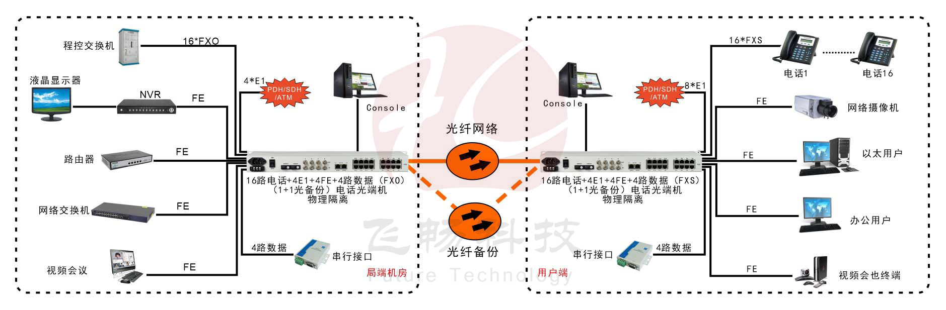 16路电话+4E1+4路串口+4路物理隔离百兆以太网黄瓜AVAPP