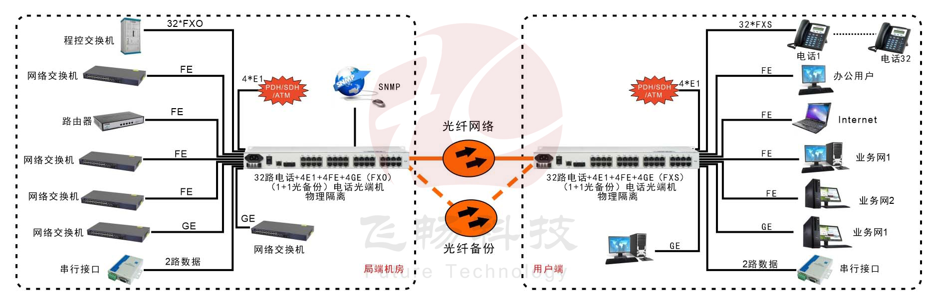 32路电话+4E1+2路串口+4路百兆以太+2路千兆以太网 物理隔离黄瓜AVAPP