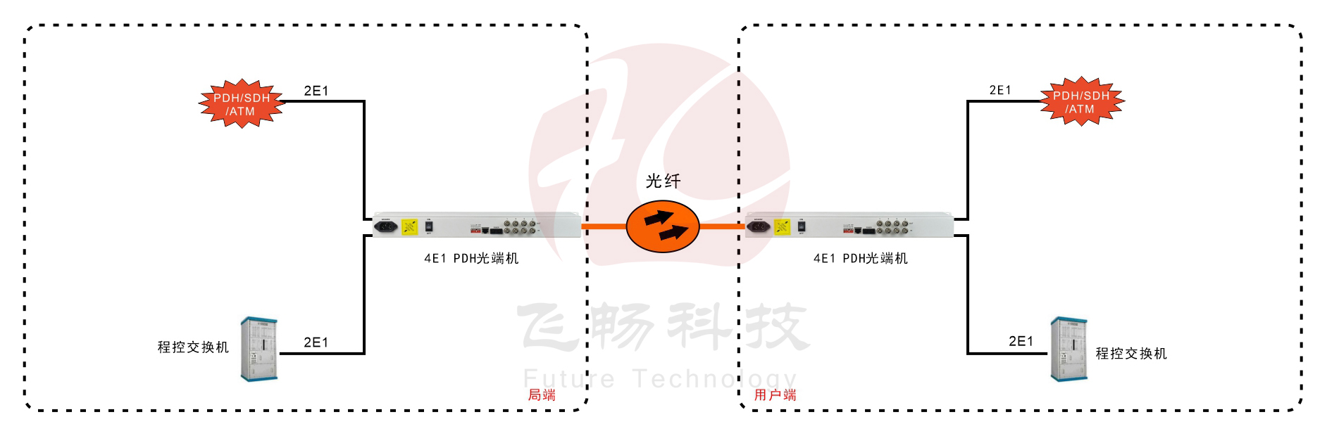 4E1 PDH黄瓜AVAPP(19英寸1U)