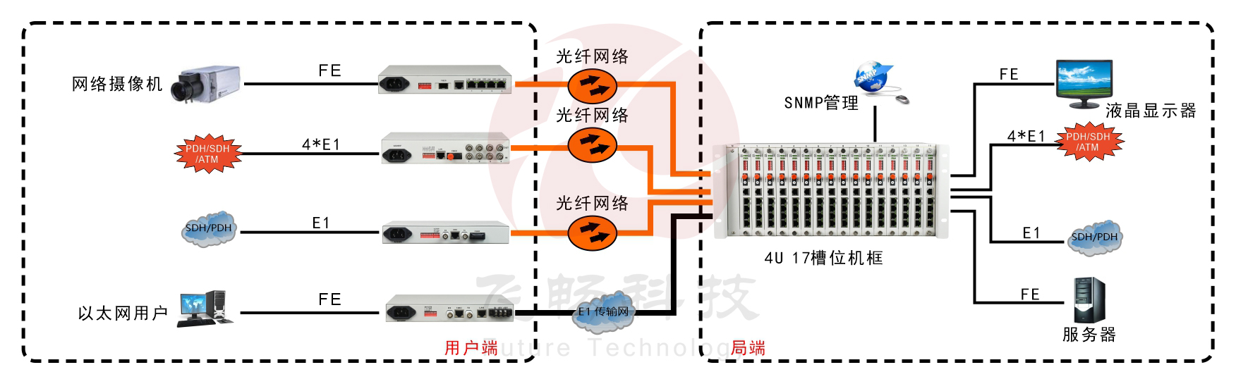 4U 17槽综合接入机框