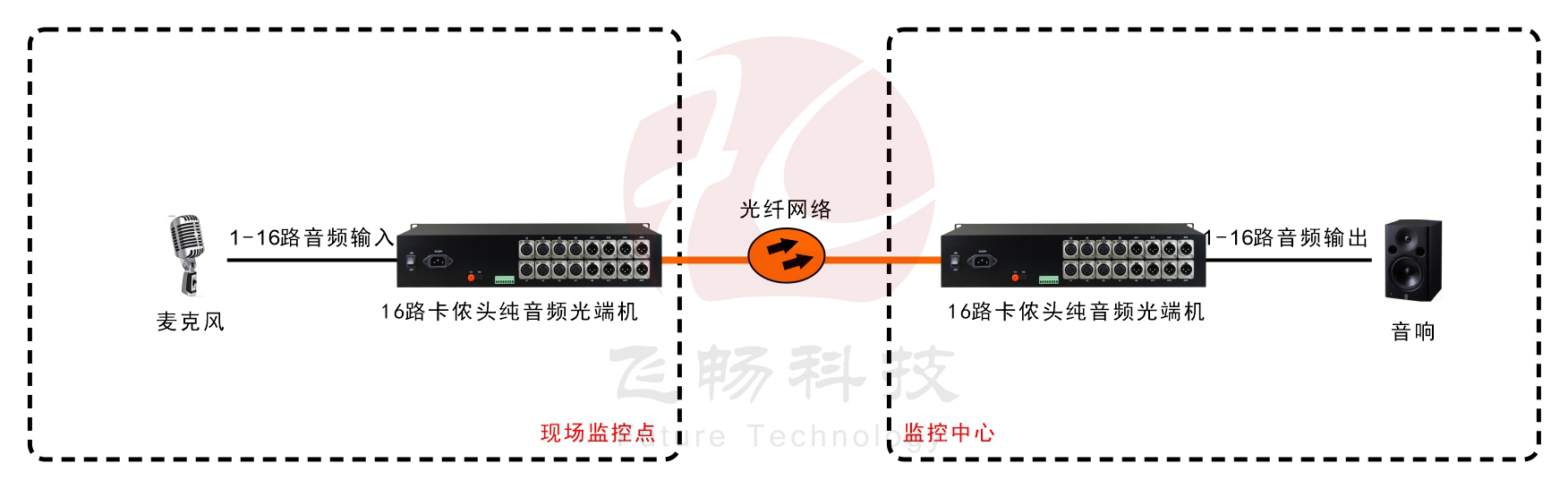 卡侬头(XLR)1-16路纯音频黄瓜AVAPP 2U