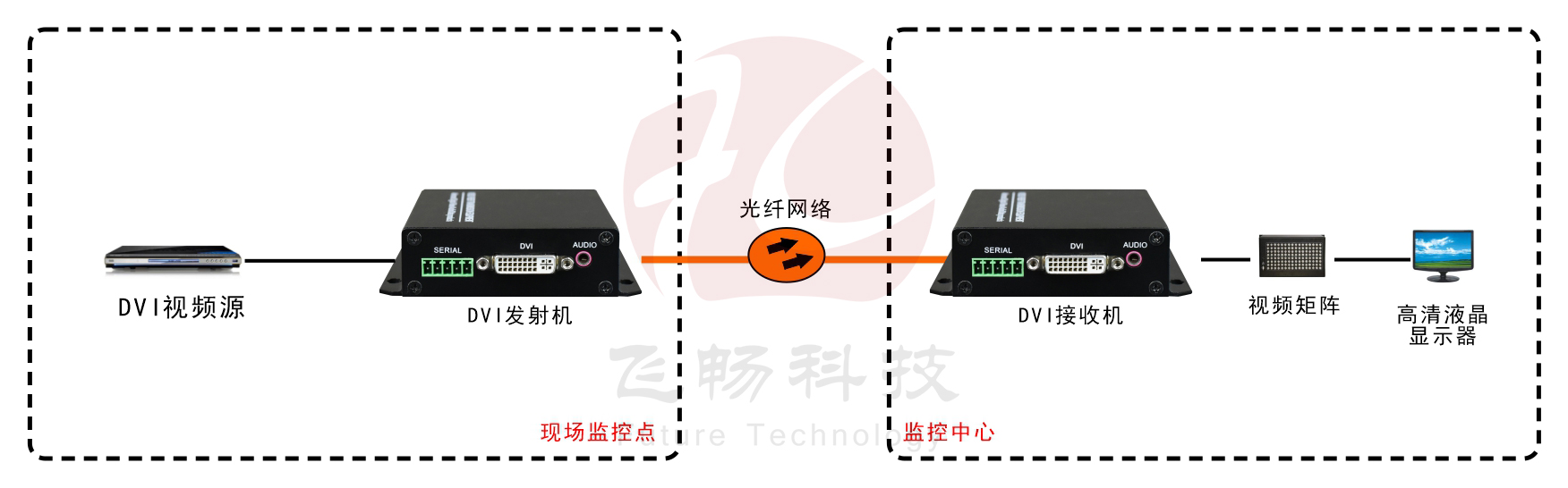 1路 非压缩 4K DVI 黄瓜AVAPP 应用方案