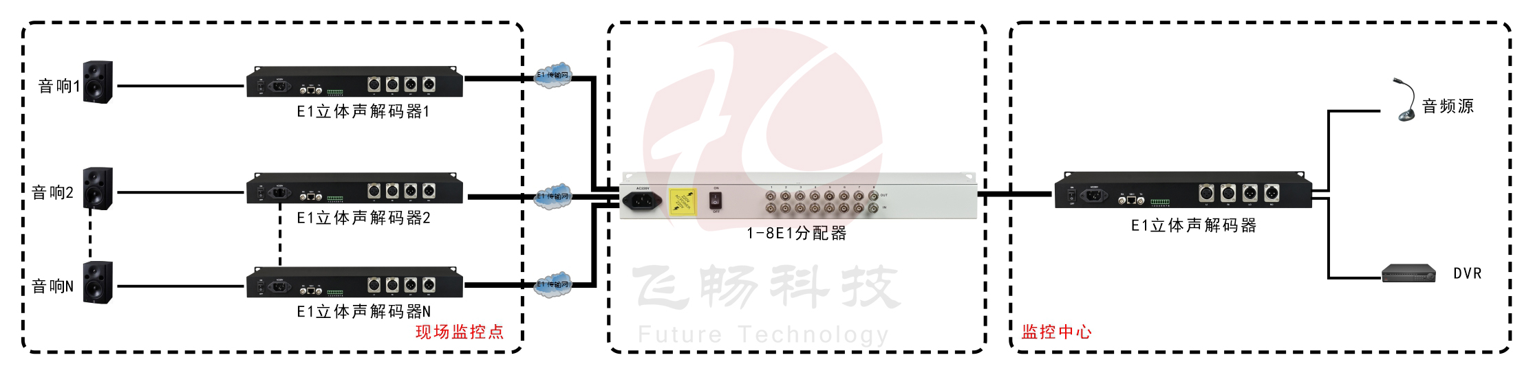 1进8出E1分配器
