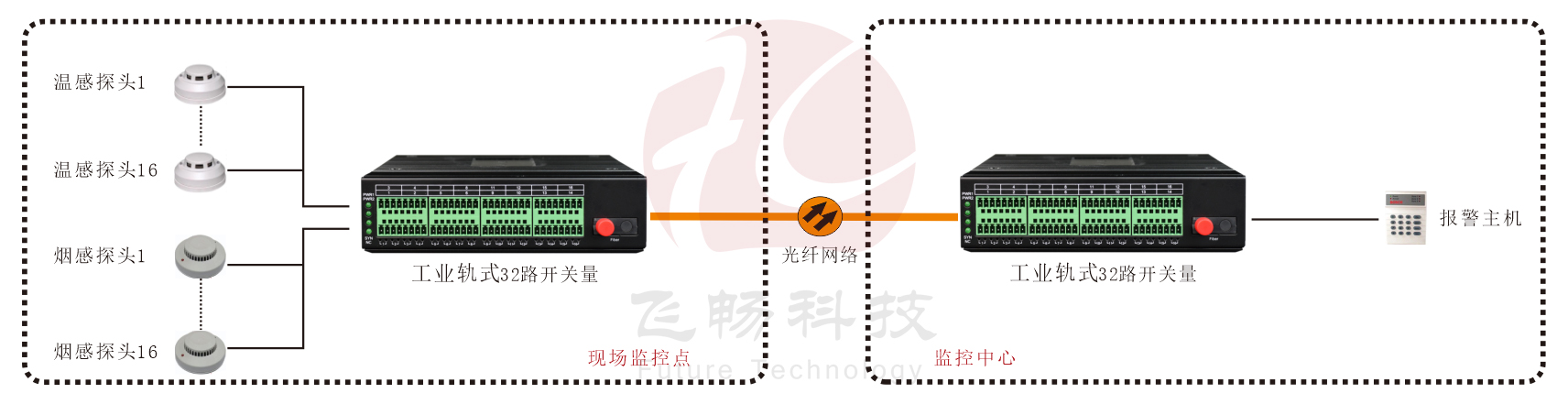 工业轨式 32路单向/16路双向开关量黄瓜AVAPP