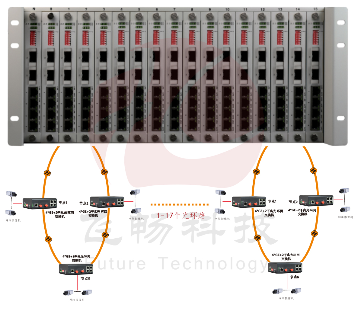 4U机框式 网管型 4千兆电+2路千兆光 环网黄色视频黄瓜视频 方案图